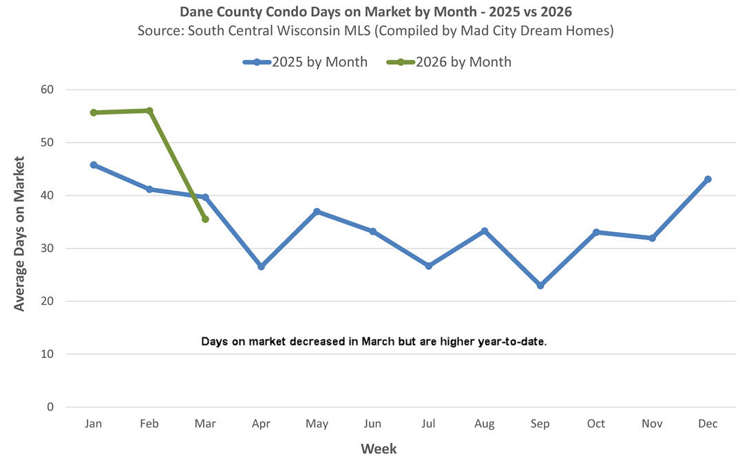 Dias de condomínio em Madison WI no mercado, março de 2026